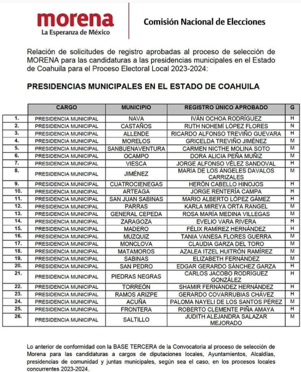 Morena anuncia candidatos a alcaldías en Coahuila